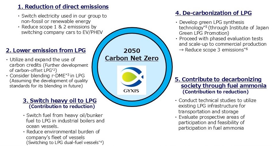 Main Initiatives for Achieving Carbon Neutrality by 2050