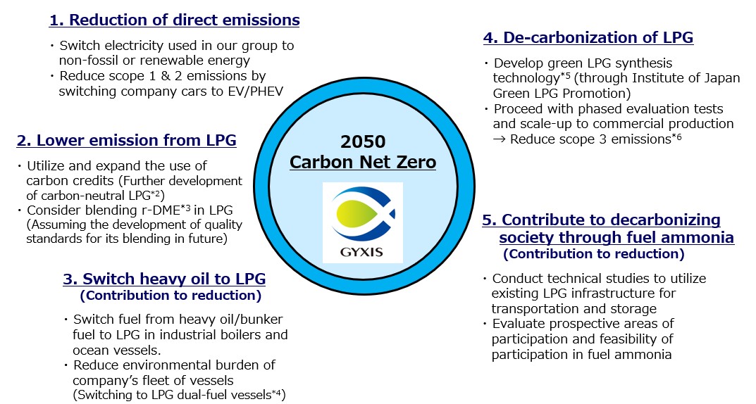 Main Initiatives for Achieving Carbon Neutrality by 2050
