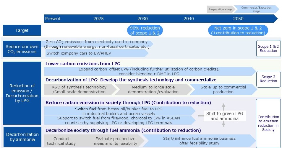 Roadmap of Initiatives