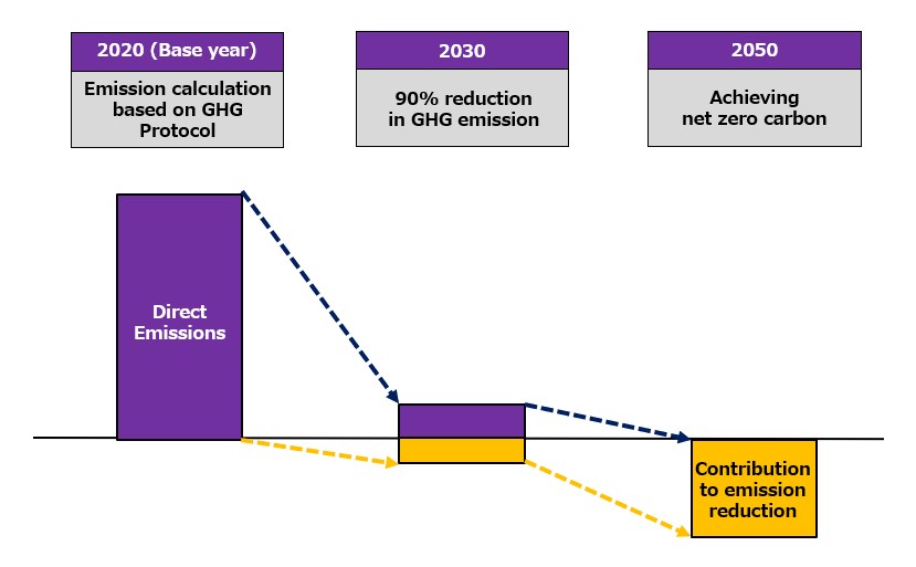 Our Goal for GHG Emission Reduction