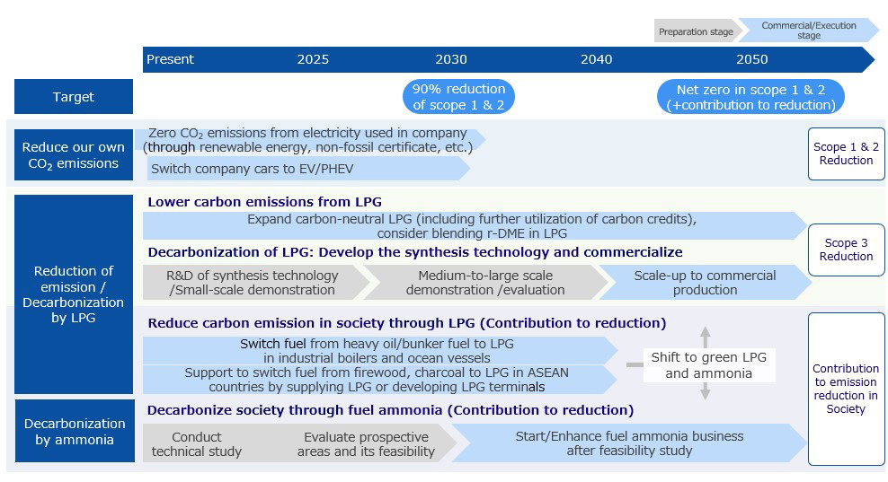 Roadmap of Initiatives