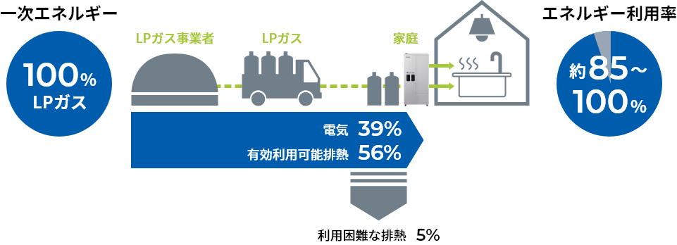 エネファームのエネルギー利用率