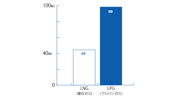 発熱効率が高い