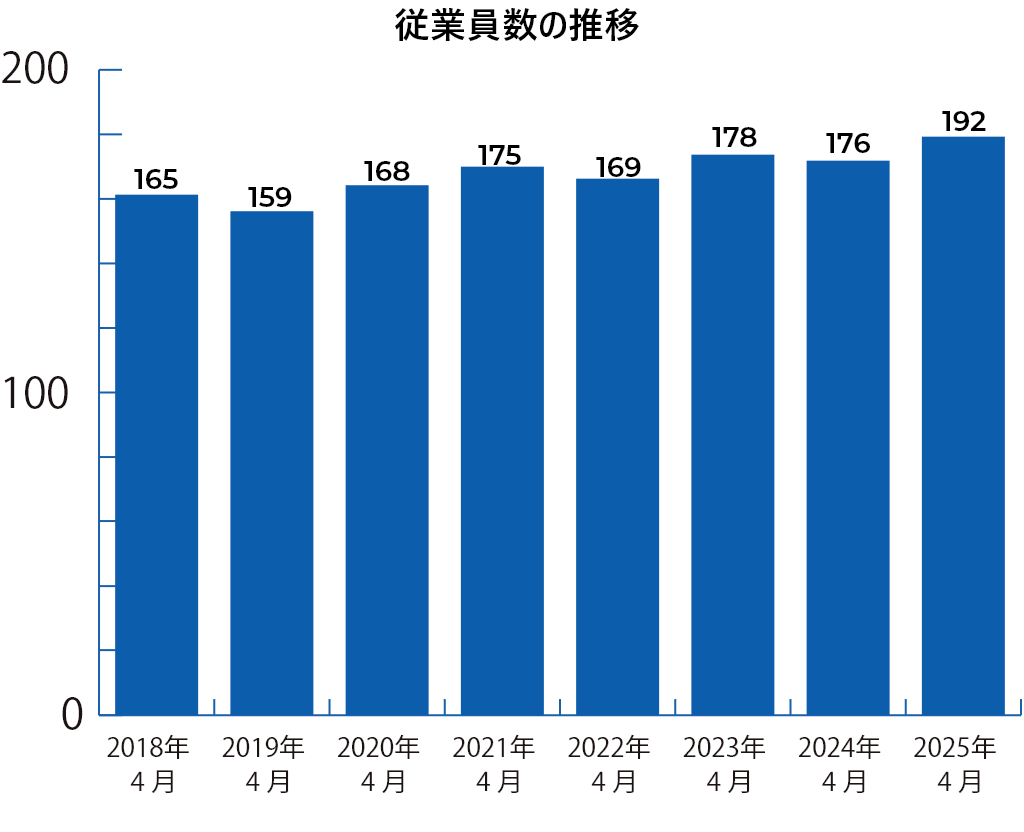 グラフ：従業員数の推移