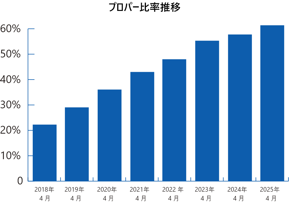 グラフ：プロパー比率の推移