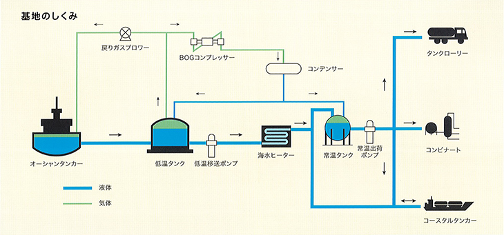 基地の仕組み