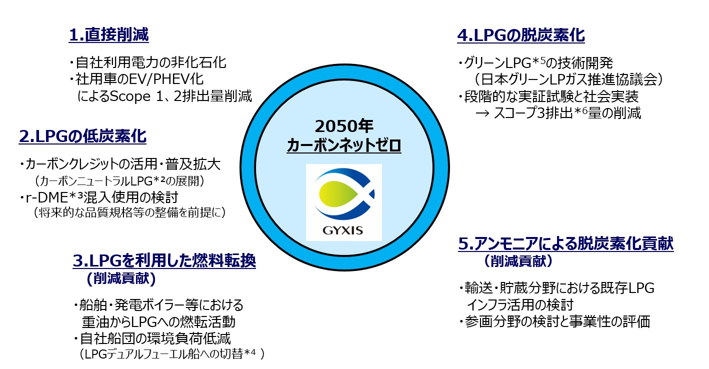 2050年脱炭素化に向けての主なイニシアティブ