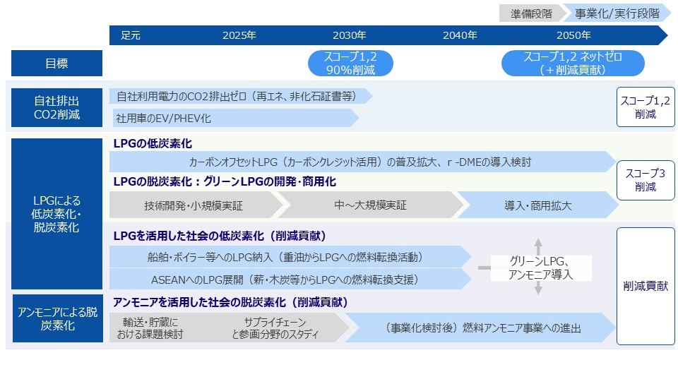 取組みのロードマップ